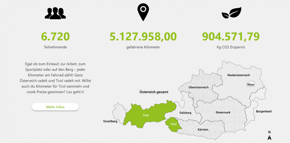 Überblick der Ergebnisse von Tirol Radelt 2021 mit 6.720 Teilnehmern, 5.127.958 gefahrenen Kilometern und 904.571,79 kg CO2 Ersparnis.